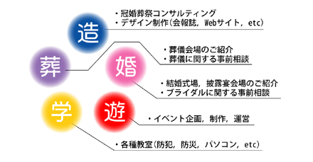 事業概要　図